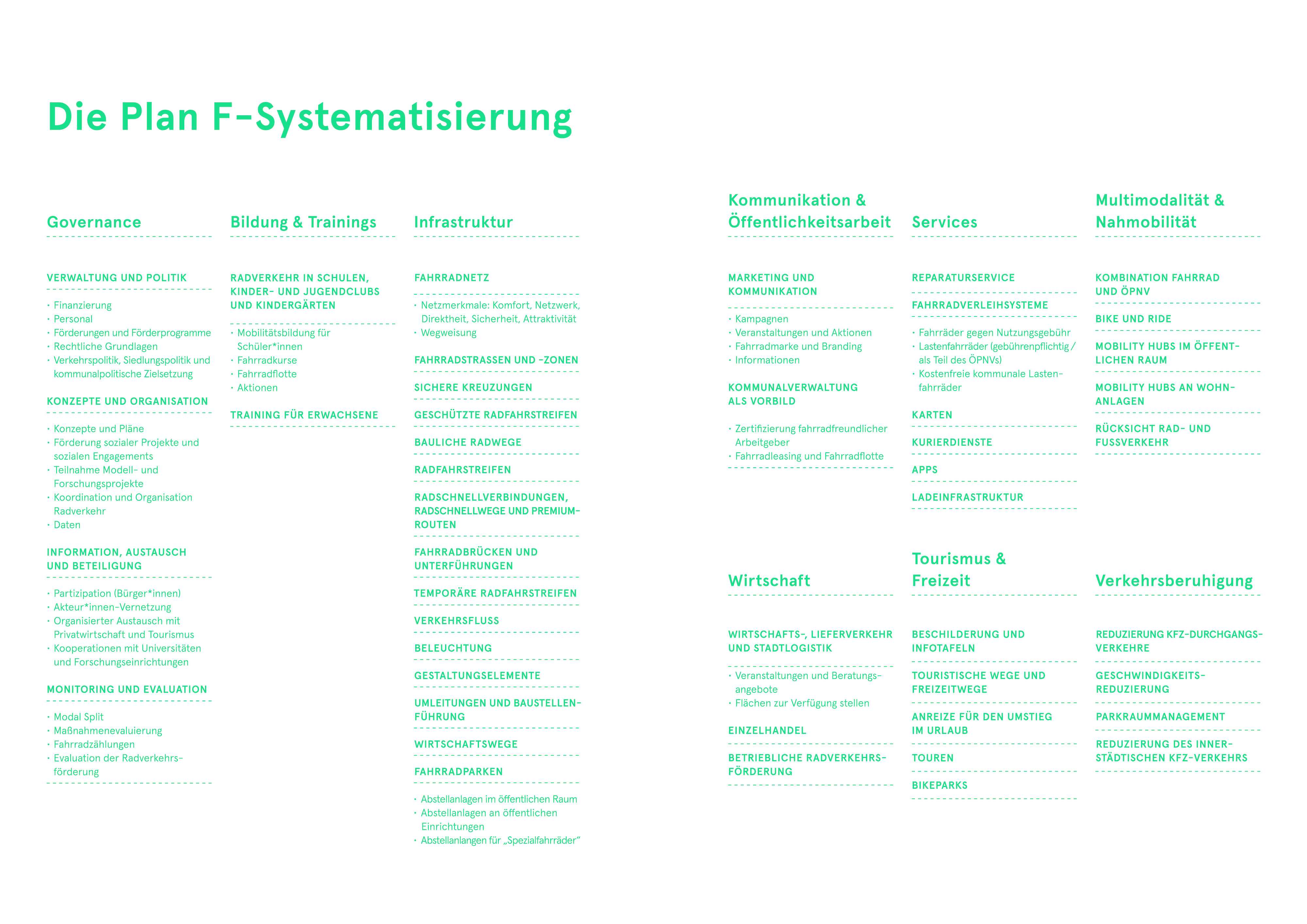 Plan F Systematisierung